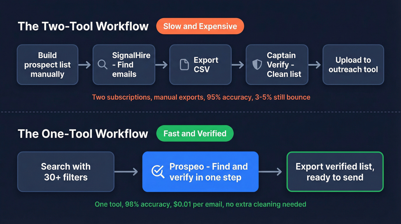 Two-tool workflow vs single-tool workflow diagram