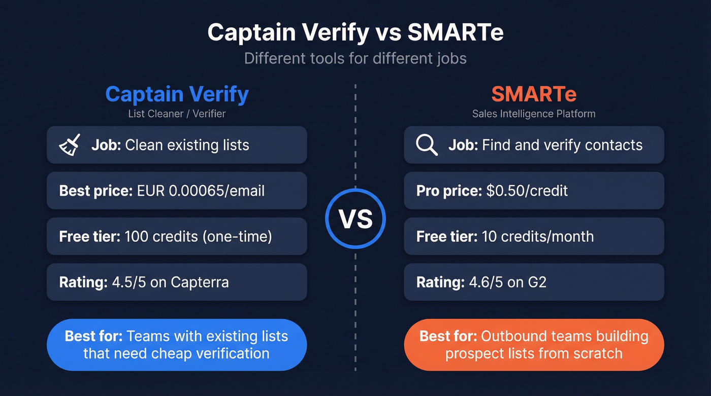 Captain Verify vs SMARTe head-to-head comparison diagram