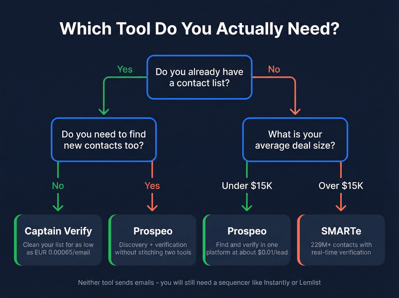 Decision flowchart for choosing Captain Verify or SMARTe