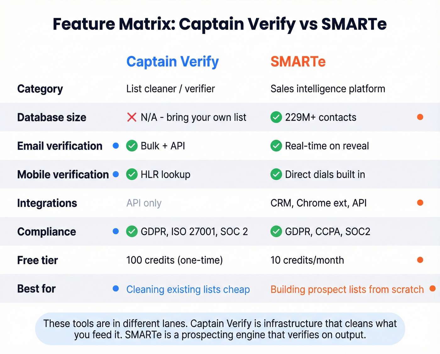 Feature matrix comparing Captain Verify and SMARTe capabilities