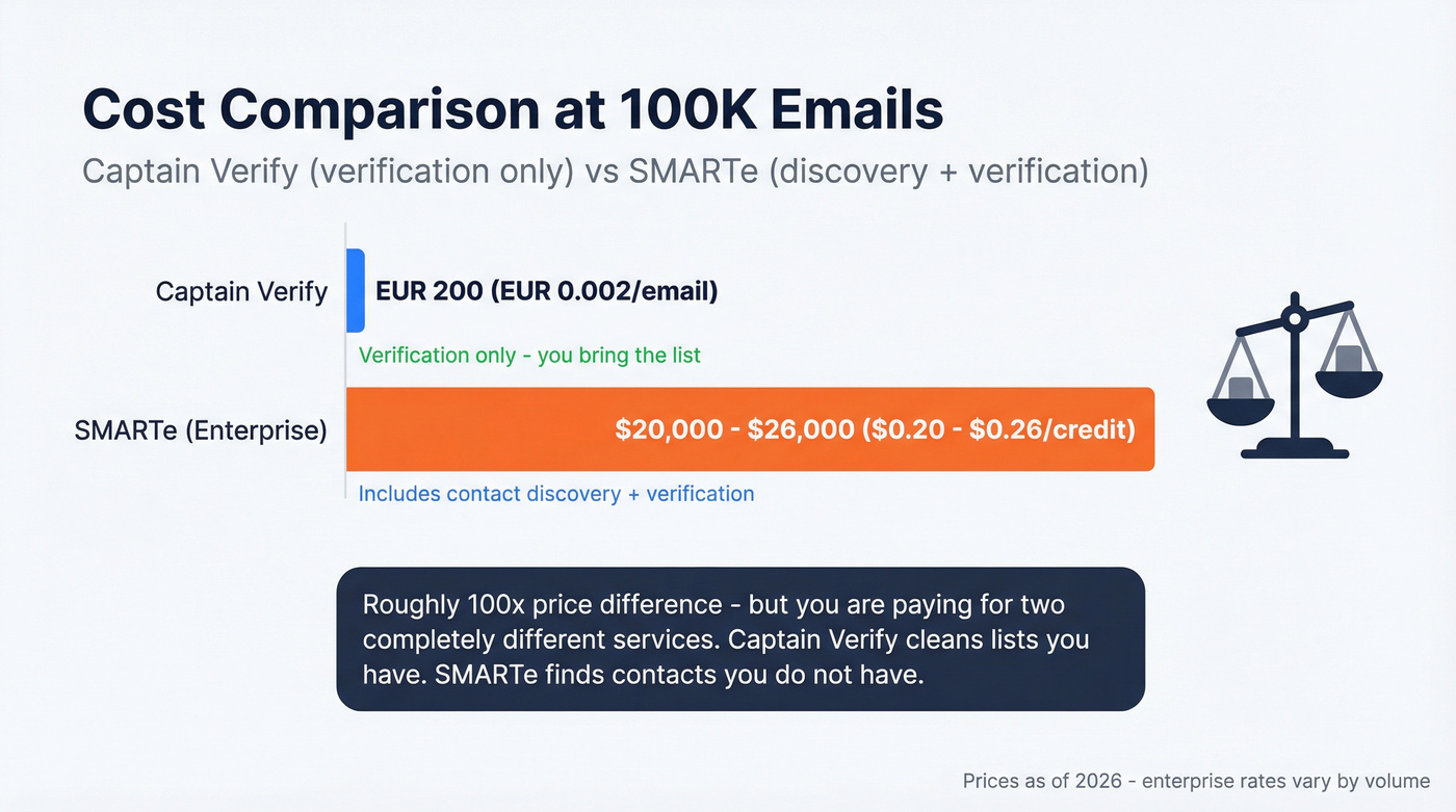 Captain Verify vs SMARTe cost per email at scale