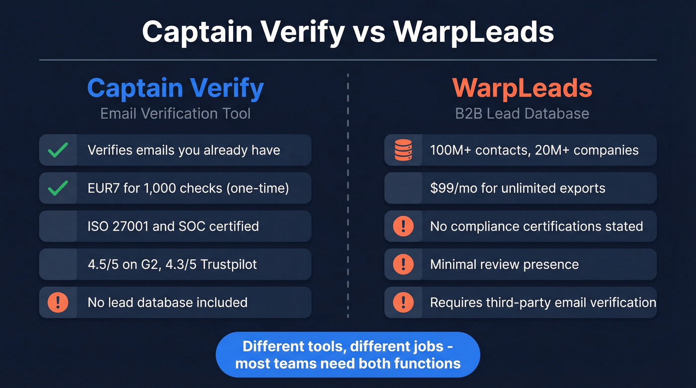 Captain Verify vs WarpLeads head-to-head comparison diagram