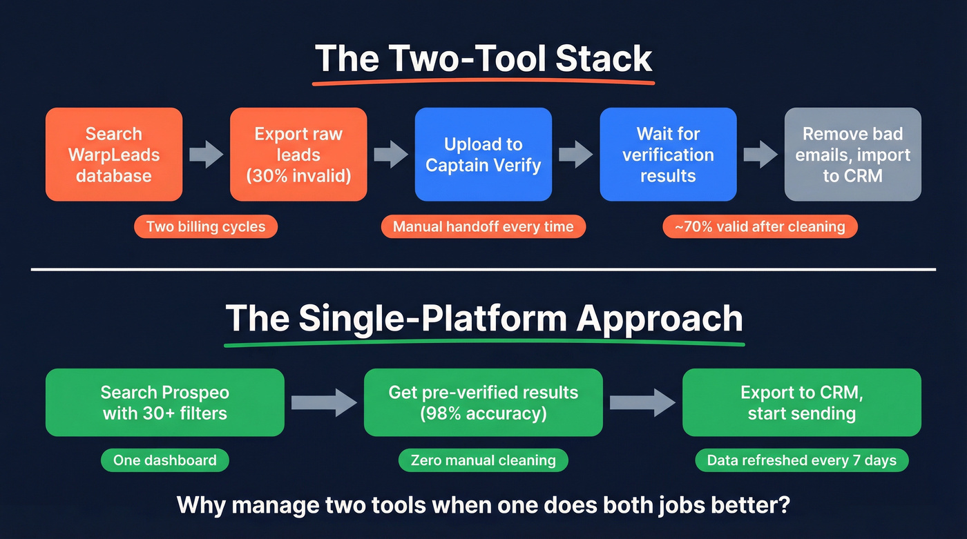 Workflow diagram showing two-tool stack versus single platform