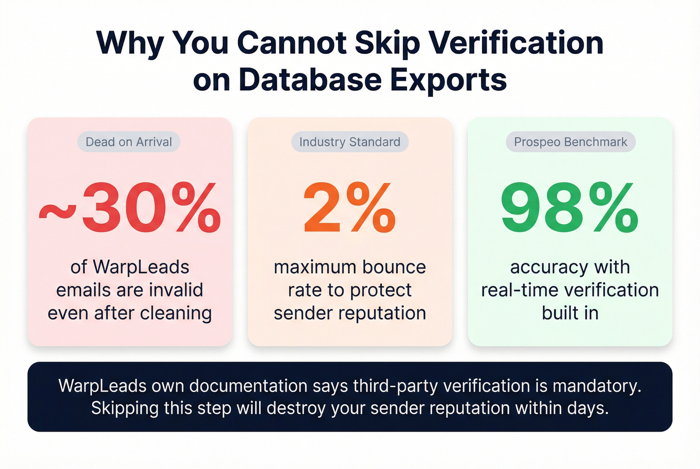 Key stats about WarpLeads email validity and bounce risk