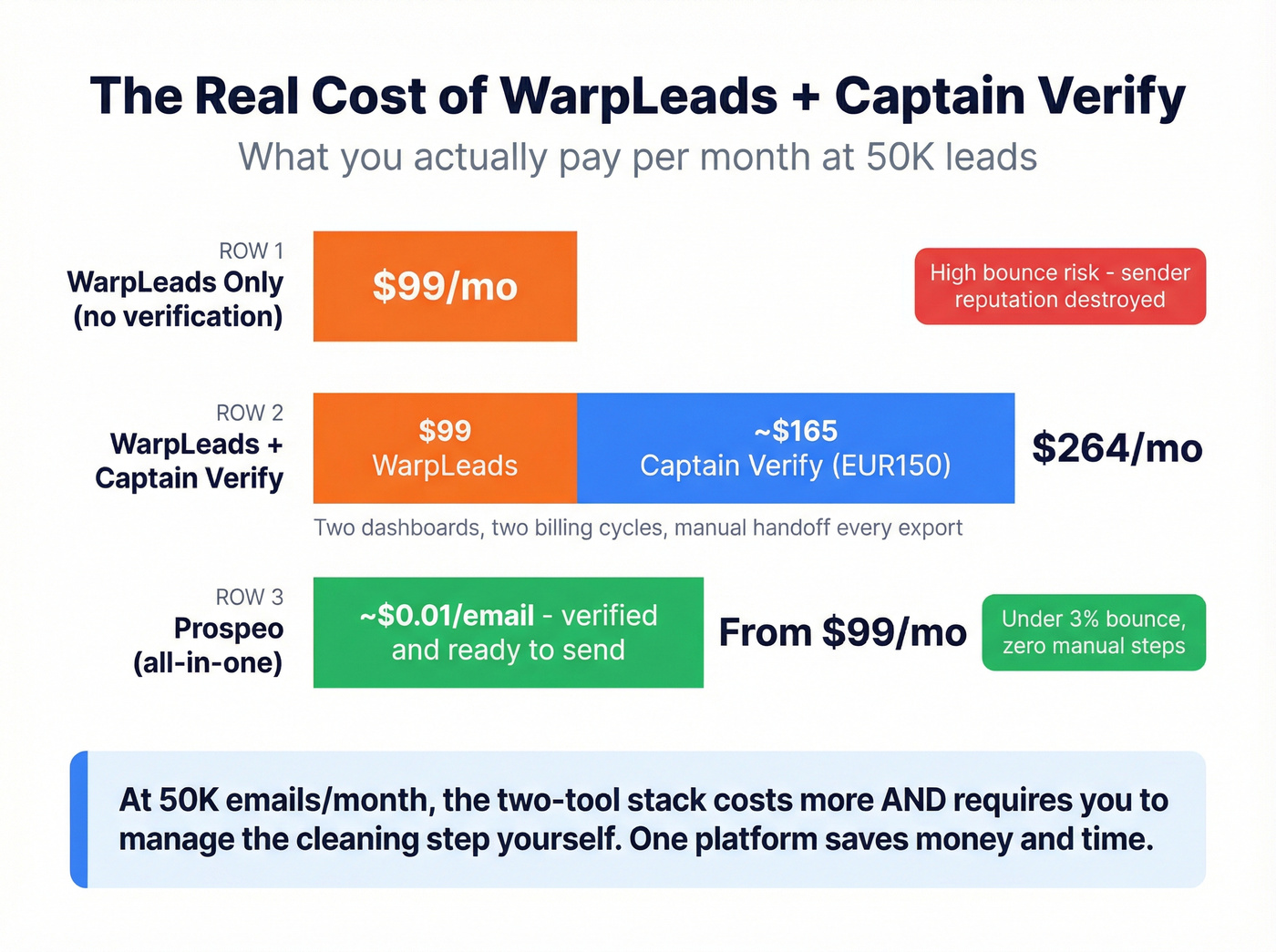 True cost breakdown of WarpLeads plus verification expenses