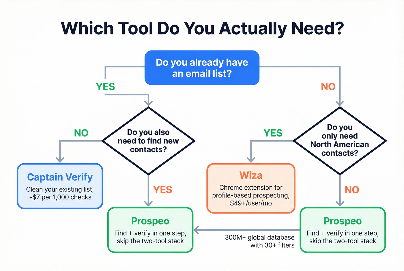 Decision flowchart for choosing the right tool