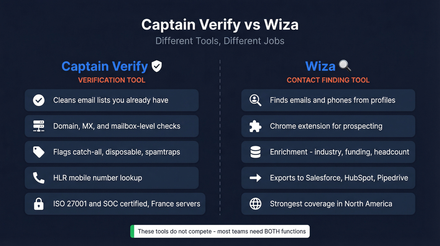 Captain Verify vs Wiza head-to-head function comparison