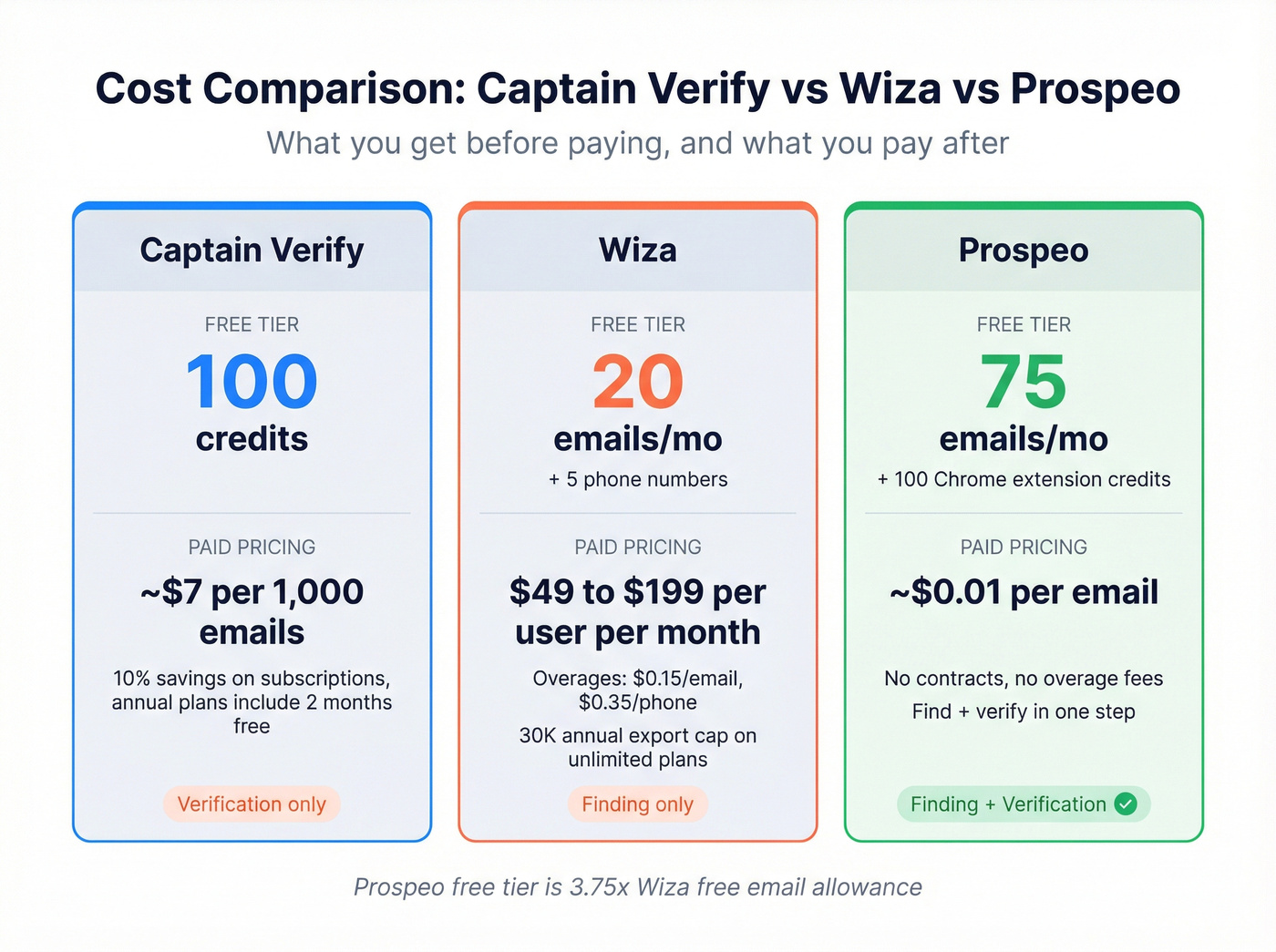 Pricing and free tier comparison across three tools
