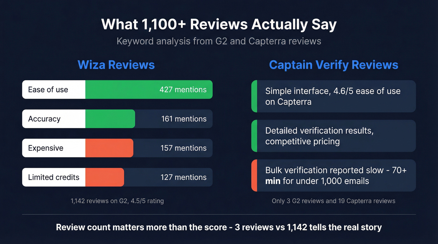 User review sentiment stats for Wiza and Captain Verify