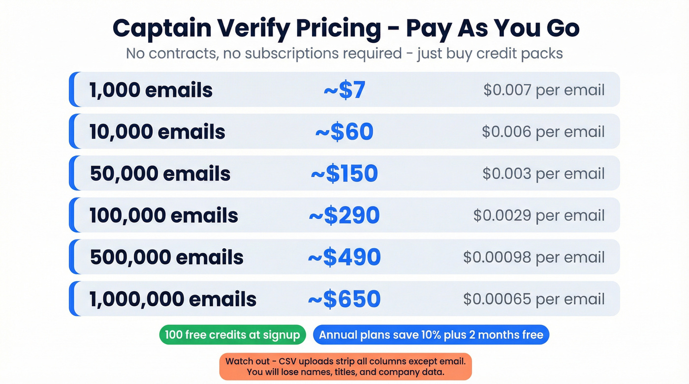 Captain Verify pricing tiers visual breakdown