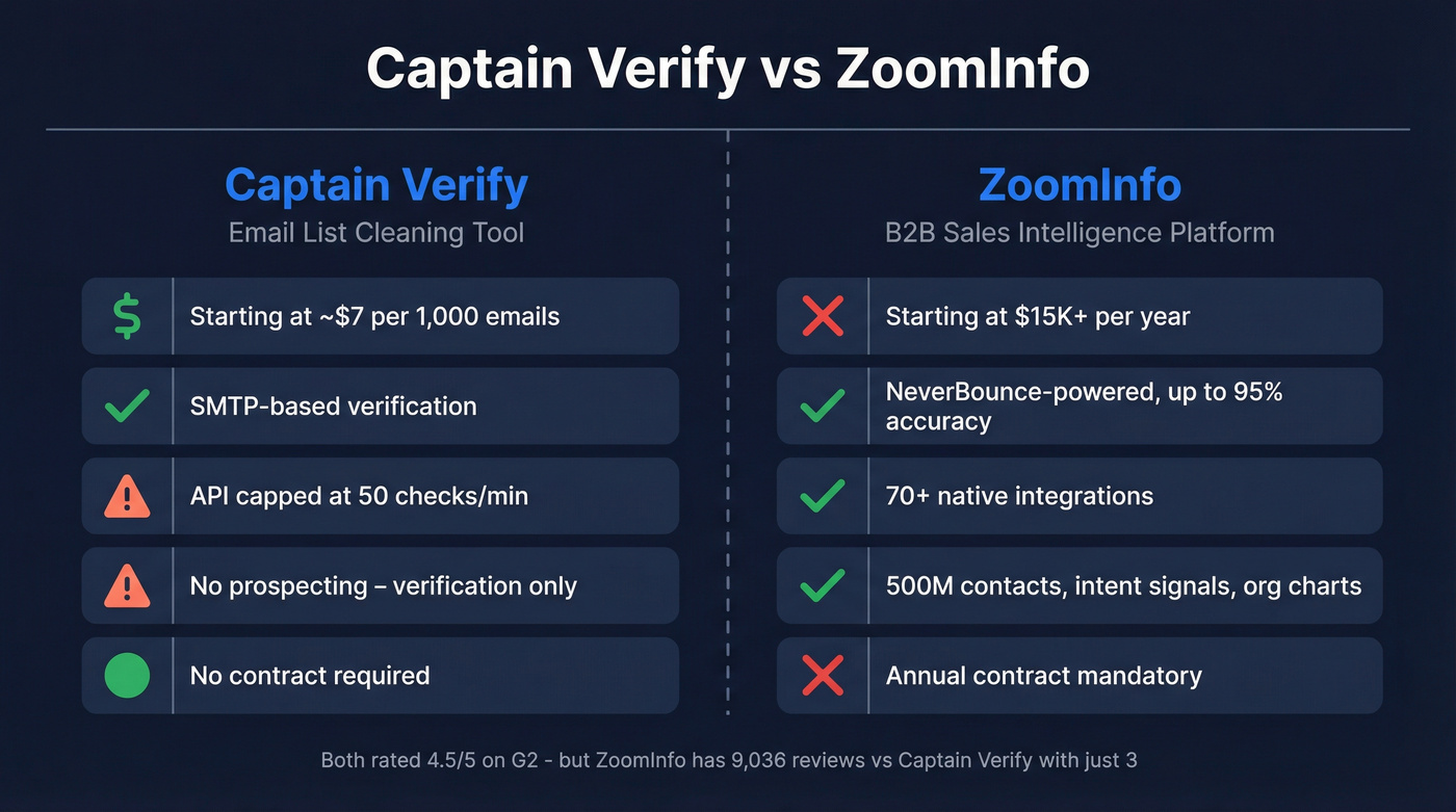 Captain Verify vs ZoomInfo head-to-head comparison diagram