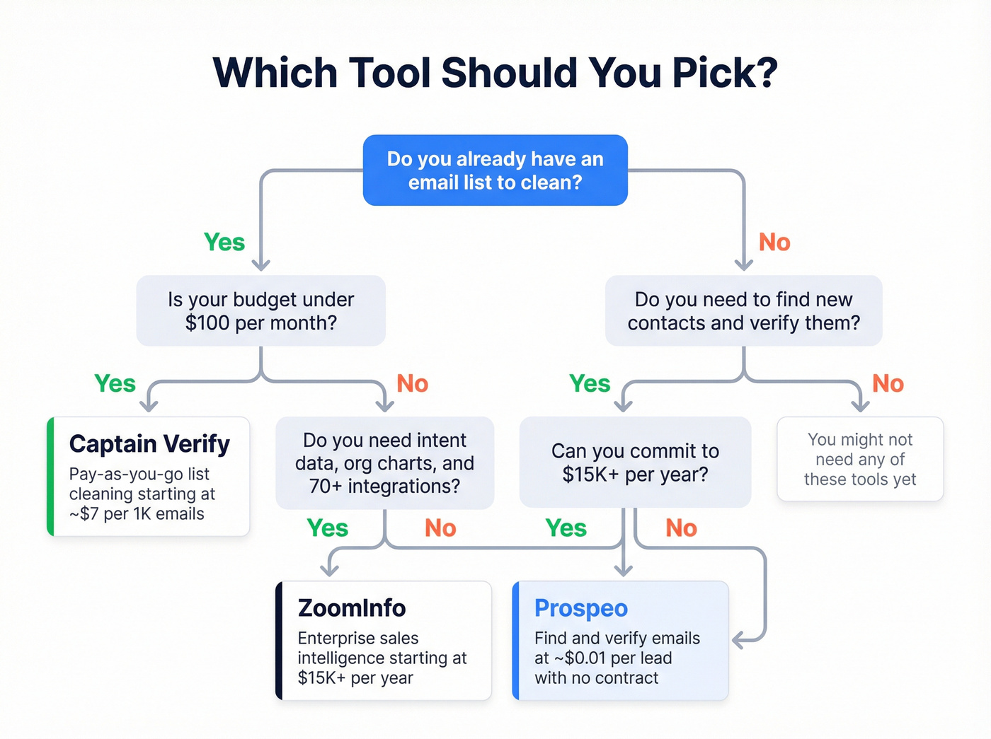 Decision flowchart for choosing the right email tool