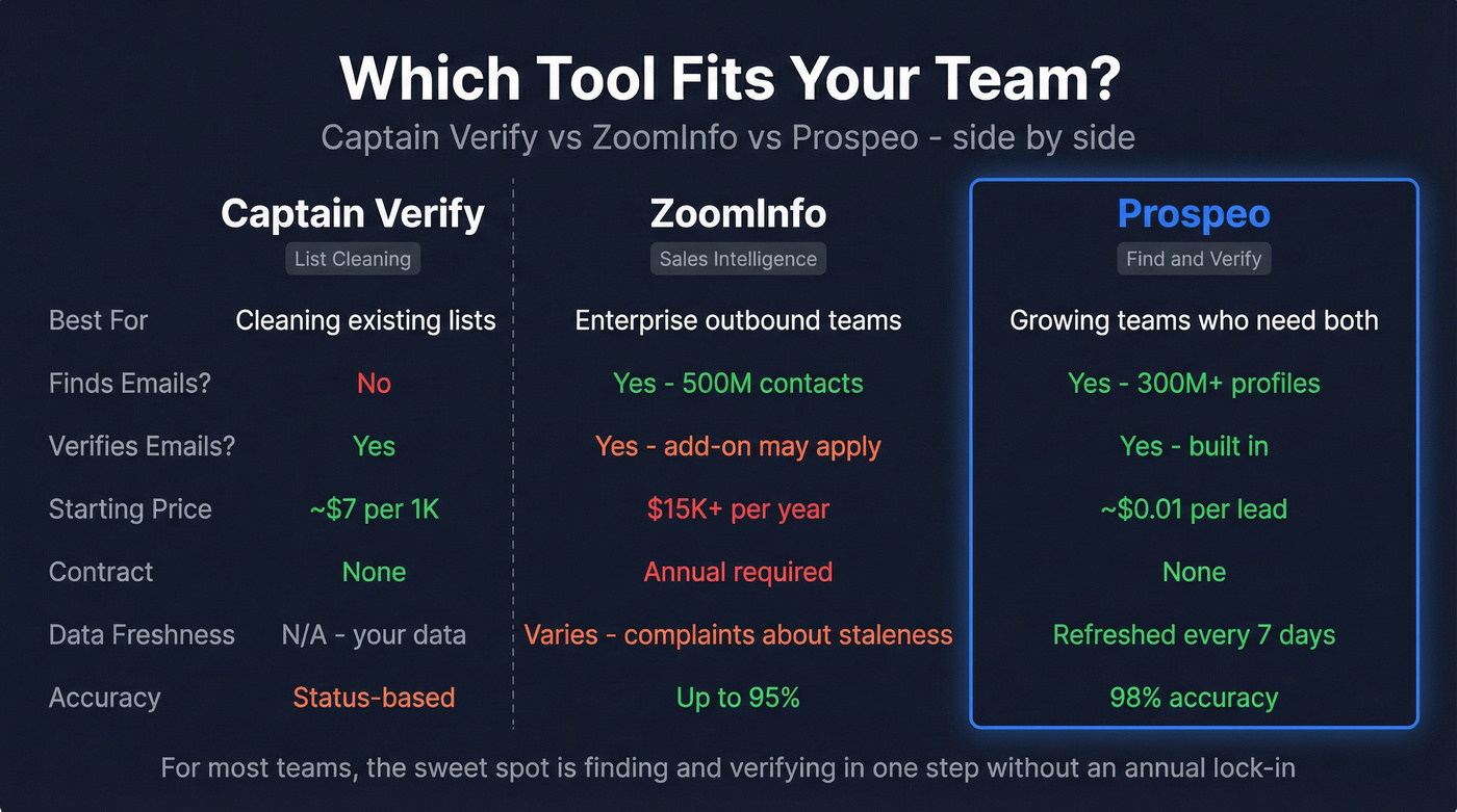 Three-way comparison showing Captain Verify, ZoomInfo, and Prospeo