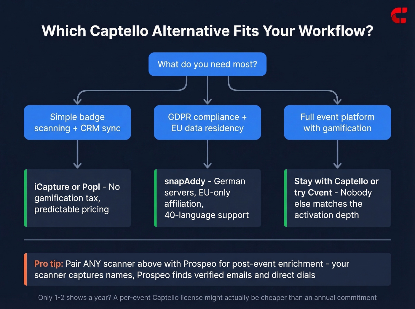 Decision tree for choosing the right Captello alternative