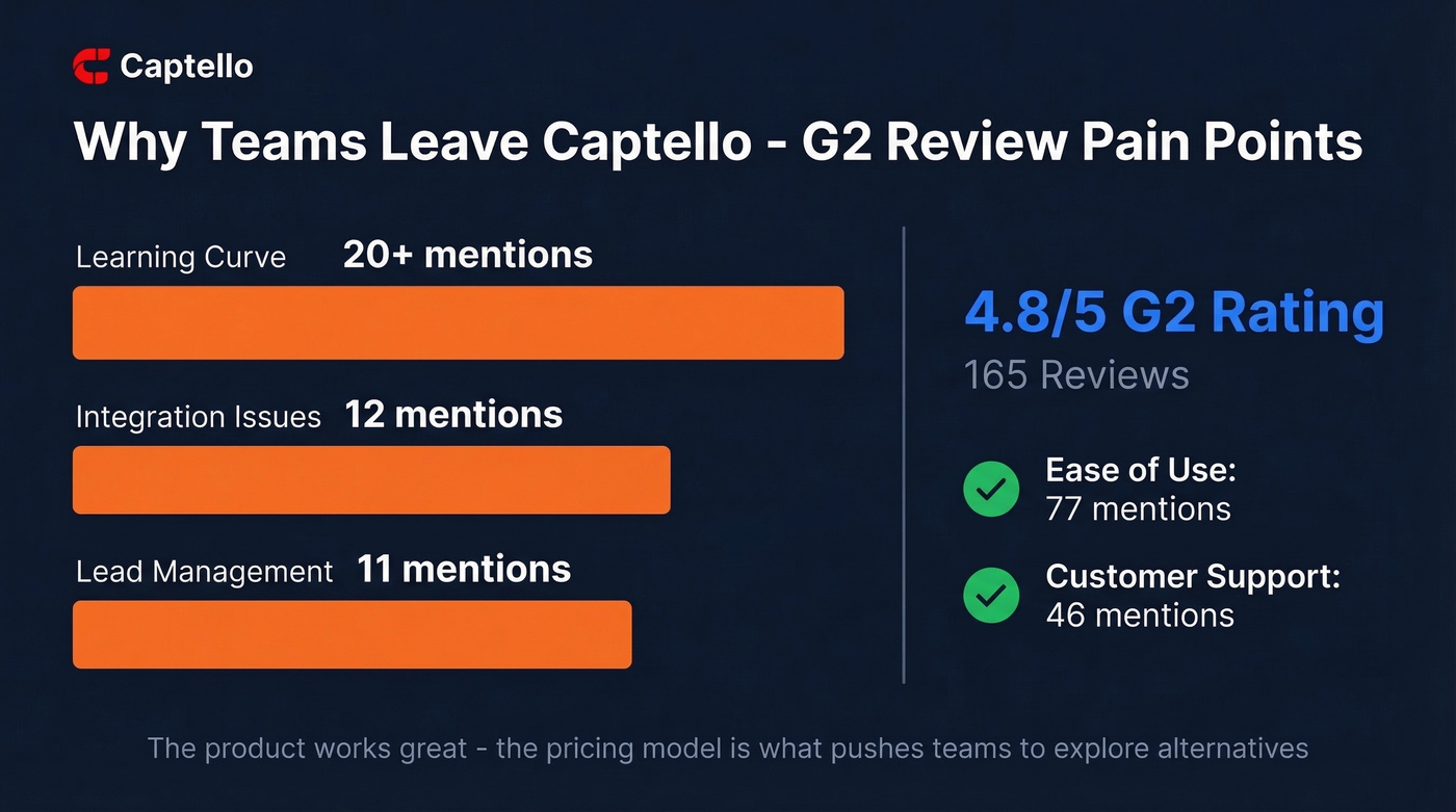 Captello G2 review pain points breakdown chart
