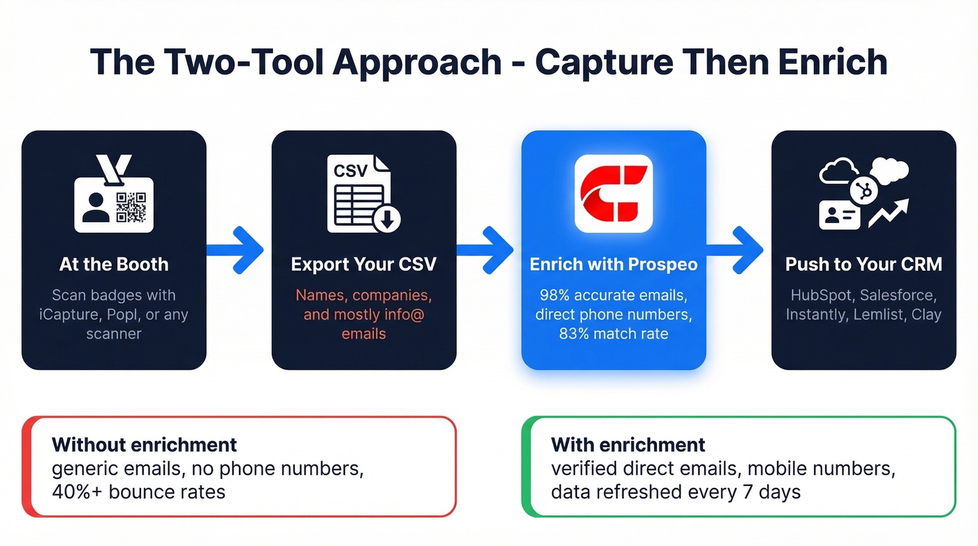 Two-tool event lead capture and enrichment workflow