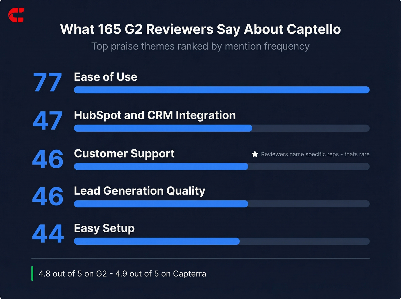Captello G2 review themes with mention counts
