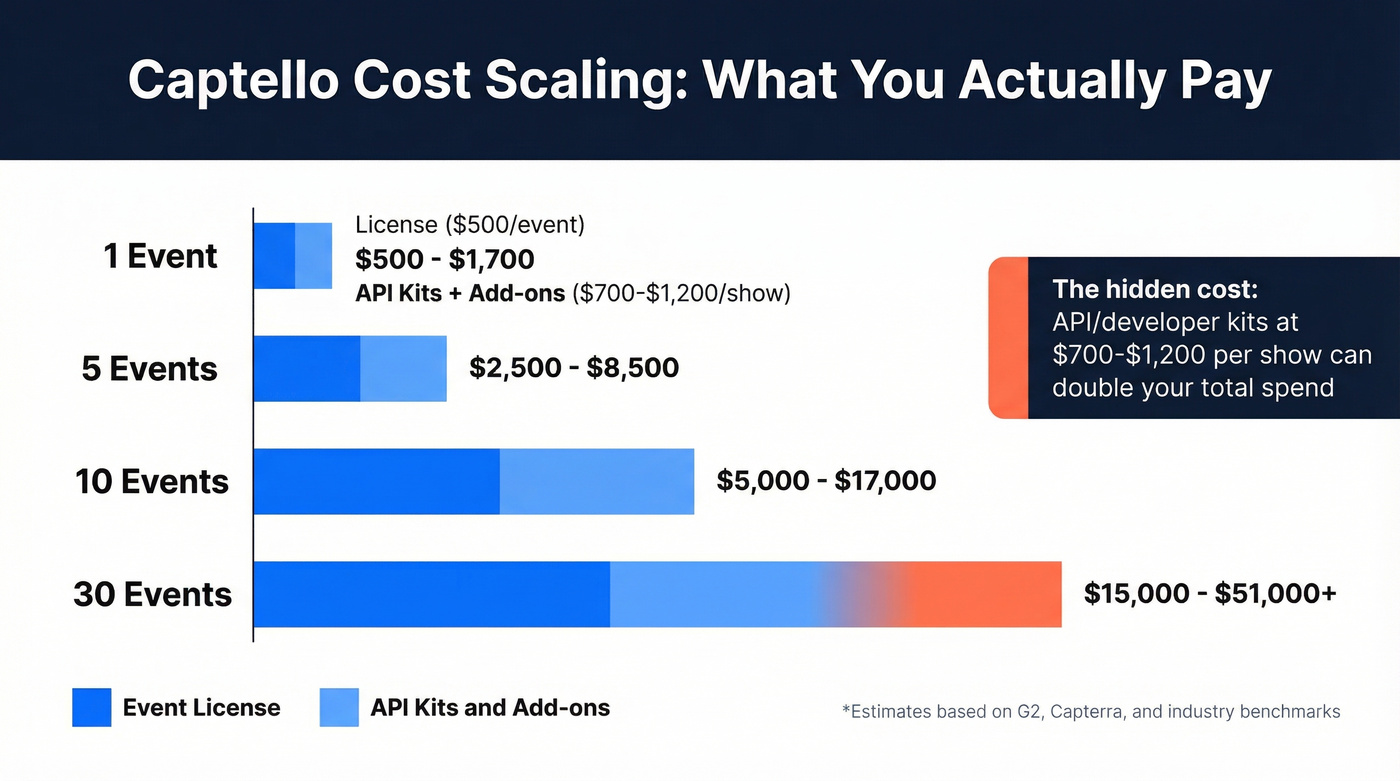 Captello cost scaling from 1 to 30 events
