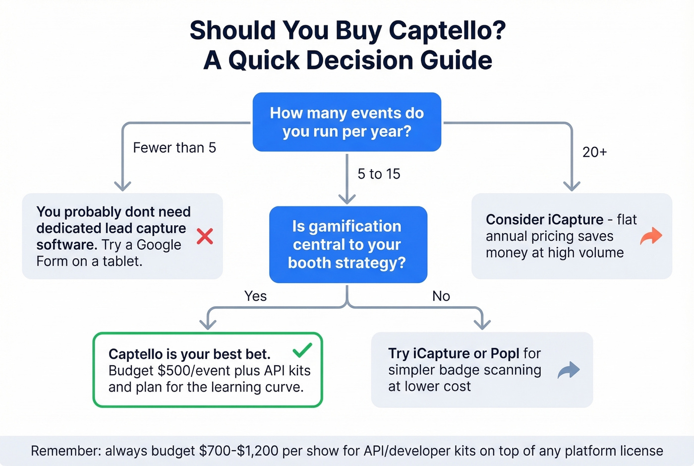 Captello decision flowchart for event teams