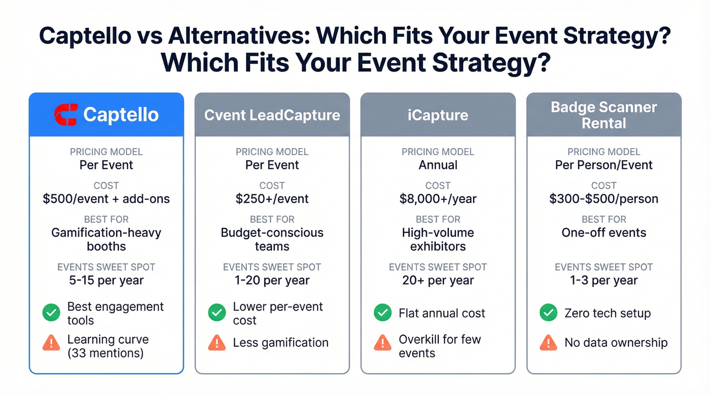 Captello vs competitors pricing and use case comparison