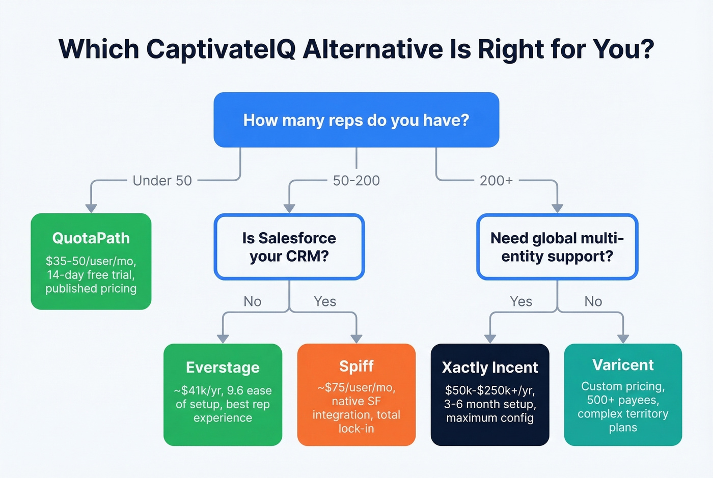 Decision tree for choosing the right CaptivateIQ alternative
