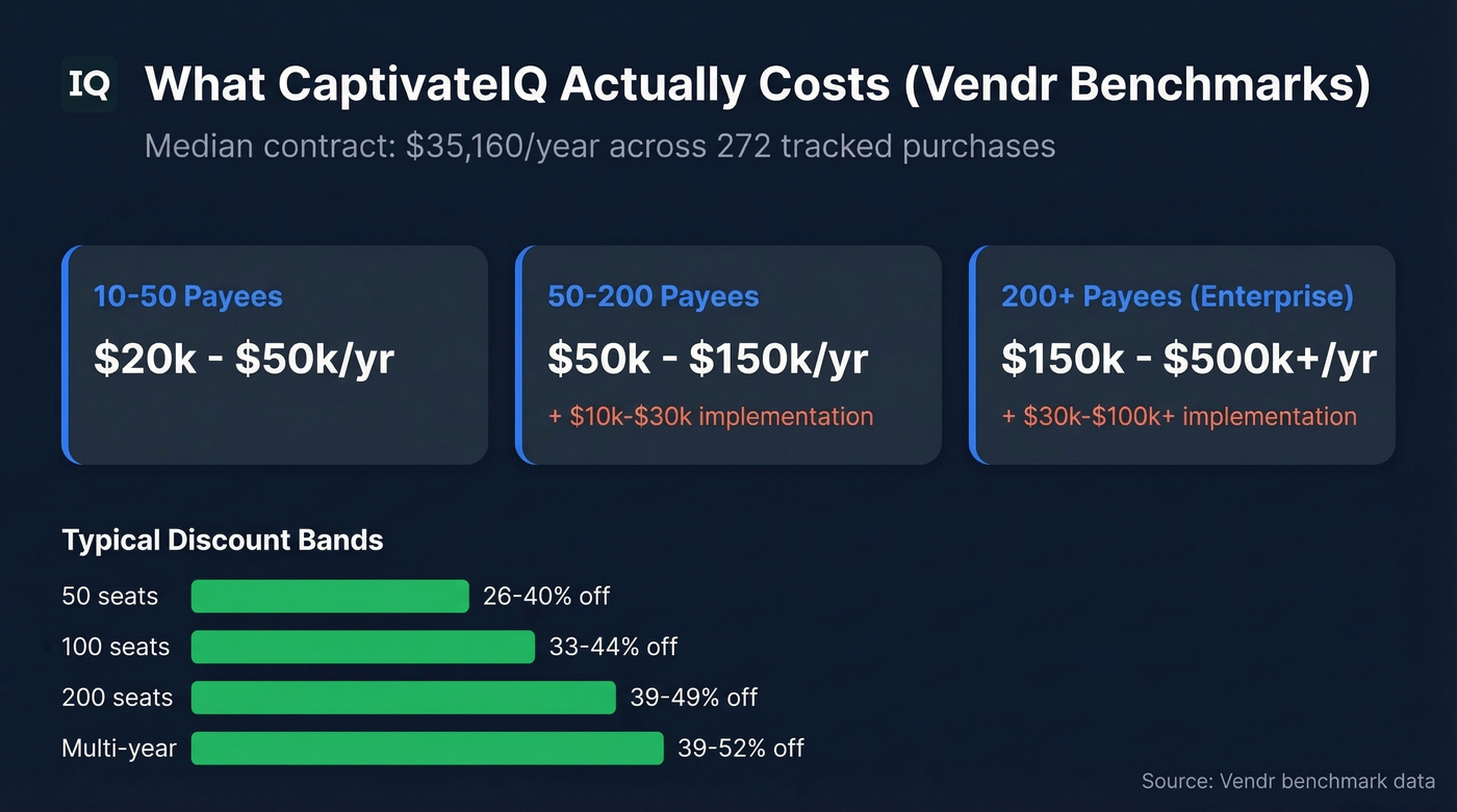CaptivateIQ pricing breakdown by team size tiers