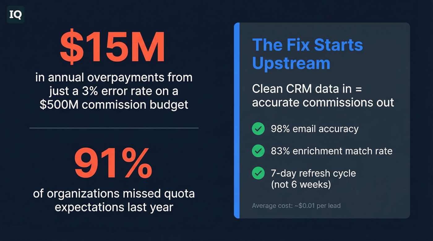 Commission error cost from bad CRM data stat card