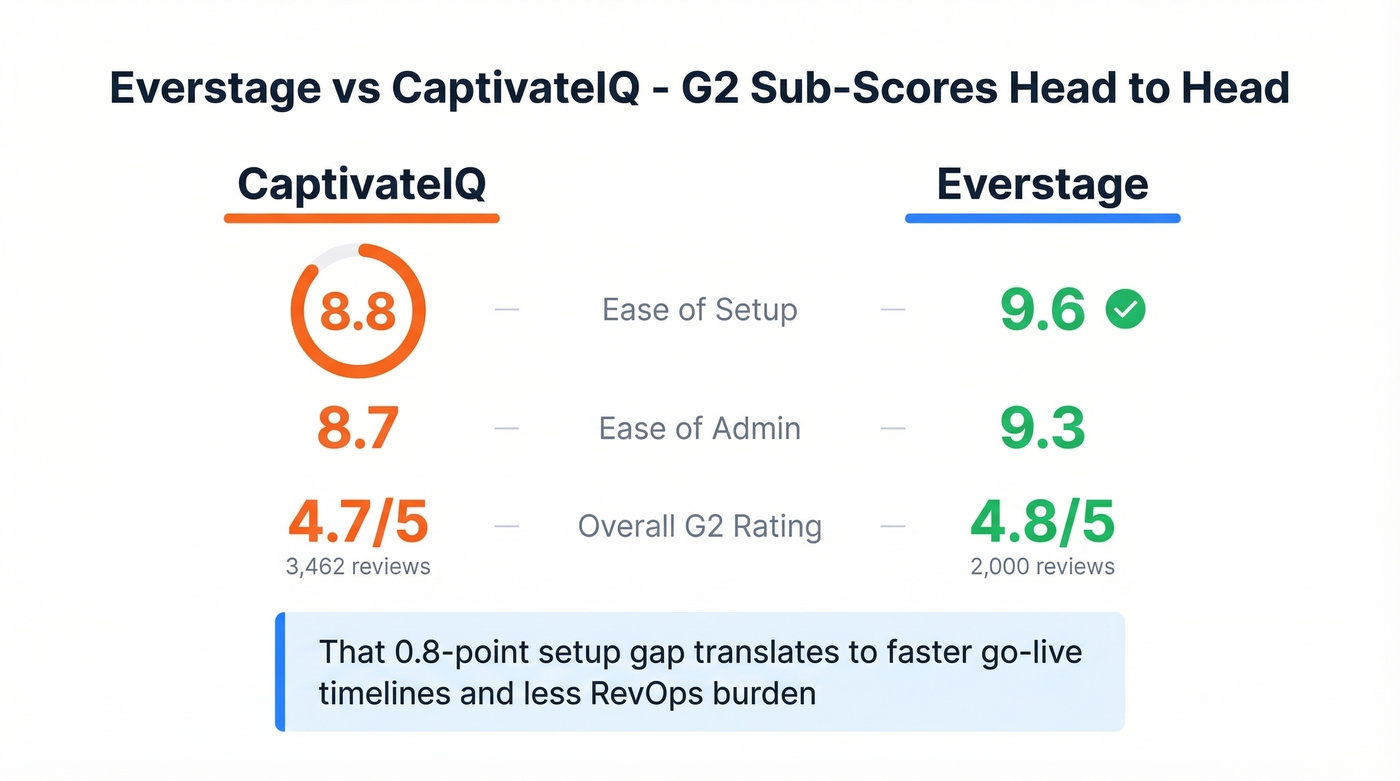 Everstage vs CaptivateIQ G2 score comparison