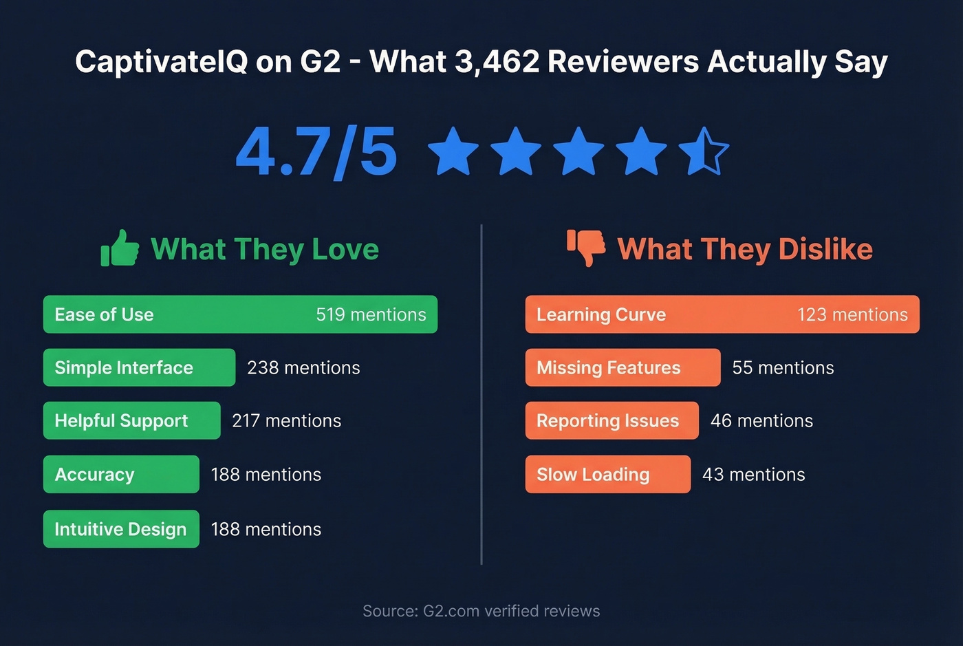 CaptivateIQ G2 review sentiment pros and cons breakdown