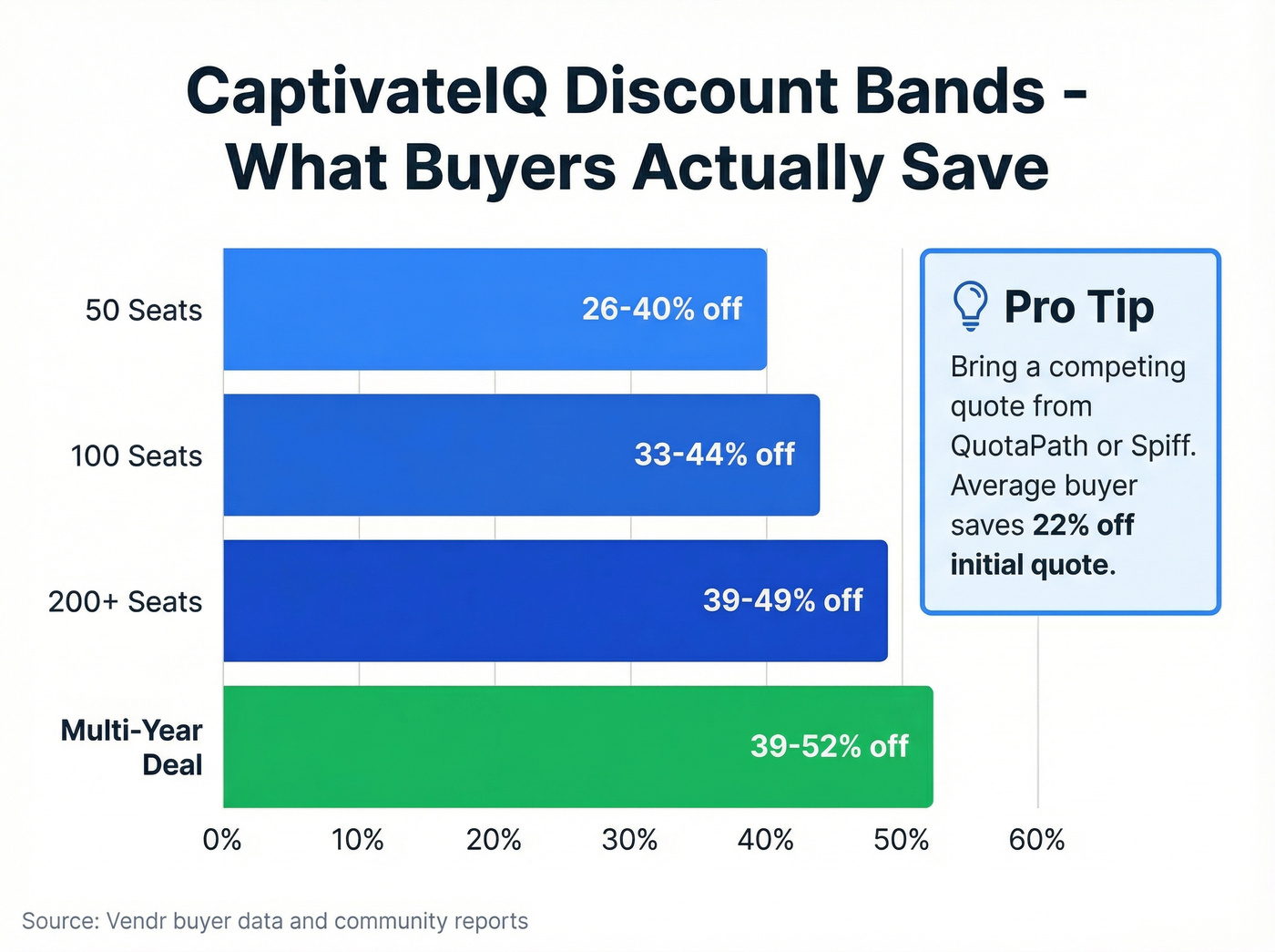 CaptivateIQ negotiation discount bands by seat count