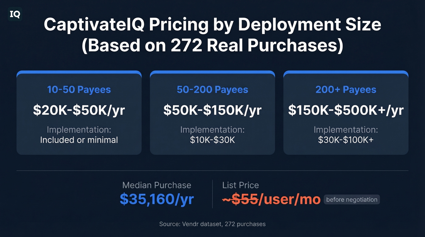 CaptivateIQ pricing tiers by deployment size