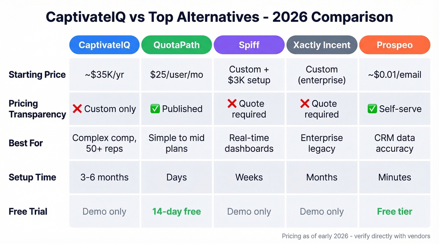 CaptivateIQ vs alternatives comparison matrix