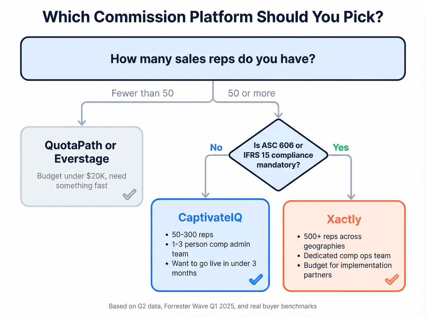 Decision flowchart for choosing CaptivateIQ vs Xactly vs alternatives