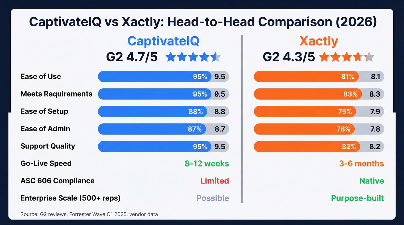 CaptivateIQ vs Xactly head-to-head feature comparison chart