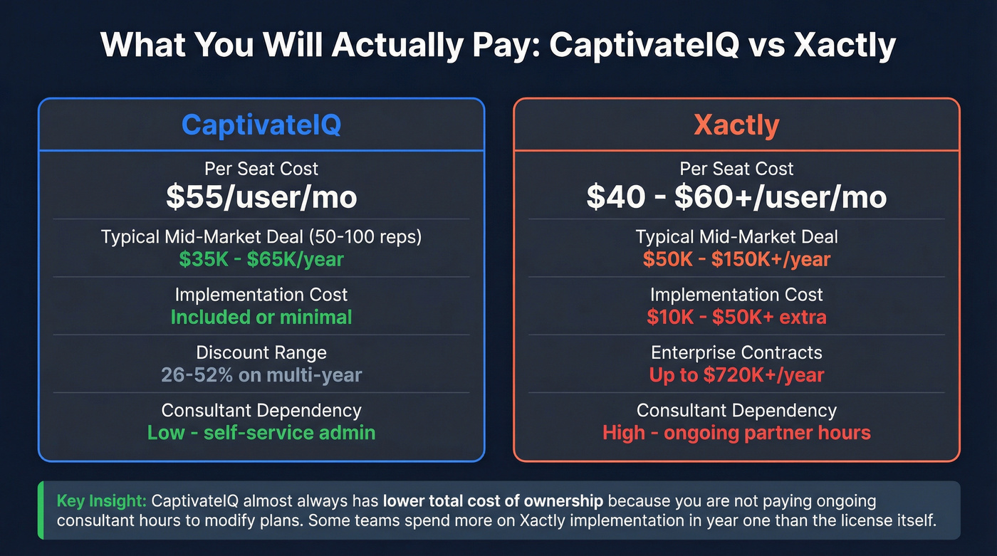 CaptivateIQ vs Xactly pricing and total cost breakdown