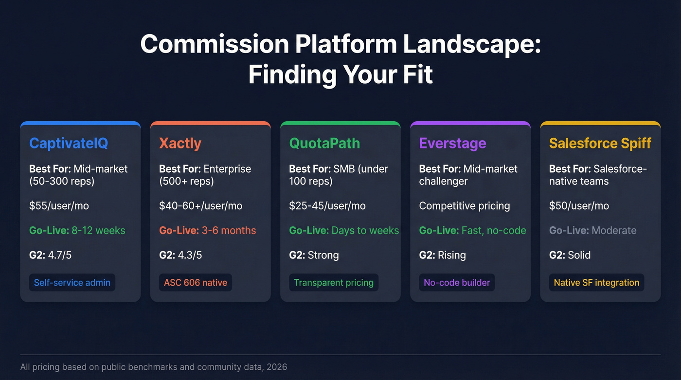 Commission platform landscape comparing five ICM tools