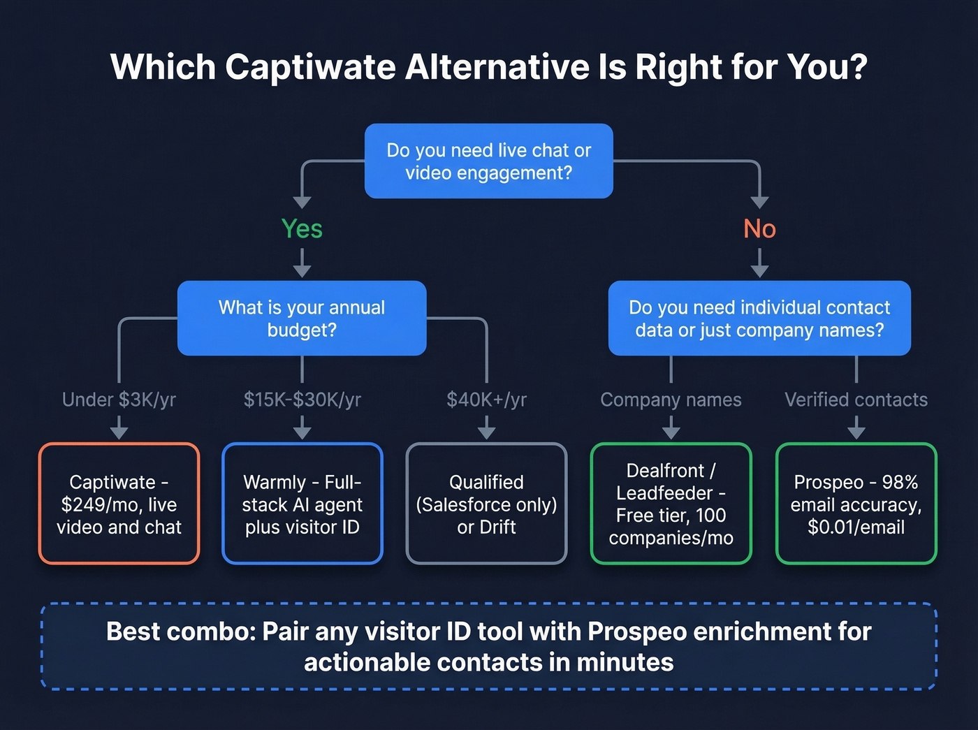Decision flowchart for choosing the right Captiwate alternative