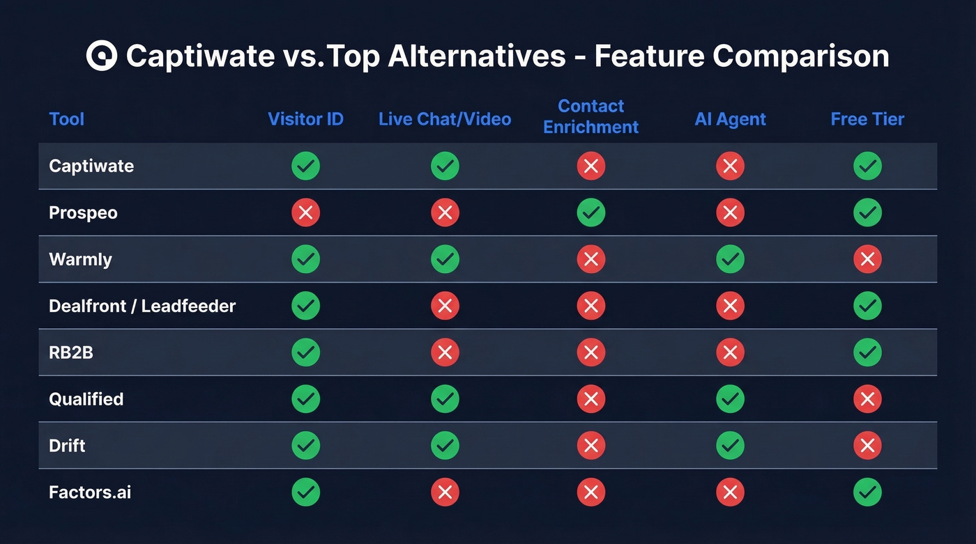 Captiwate vs top 7 alternatives feature comparison matrix
