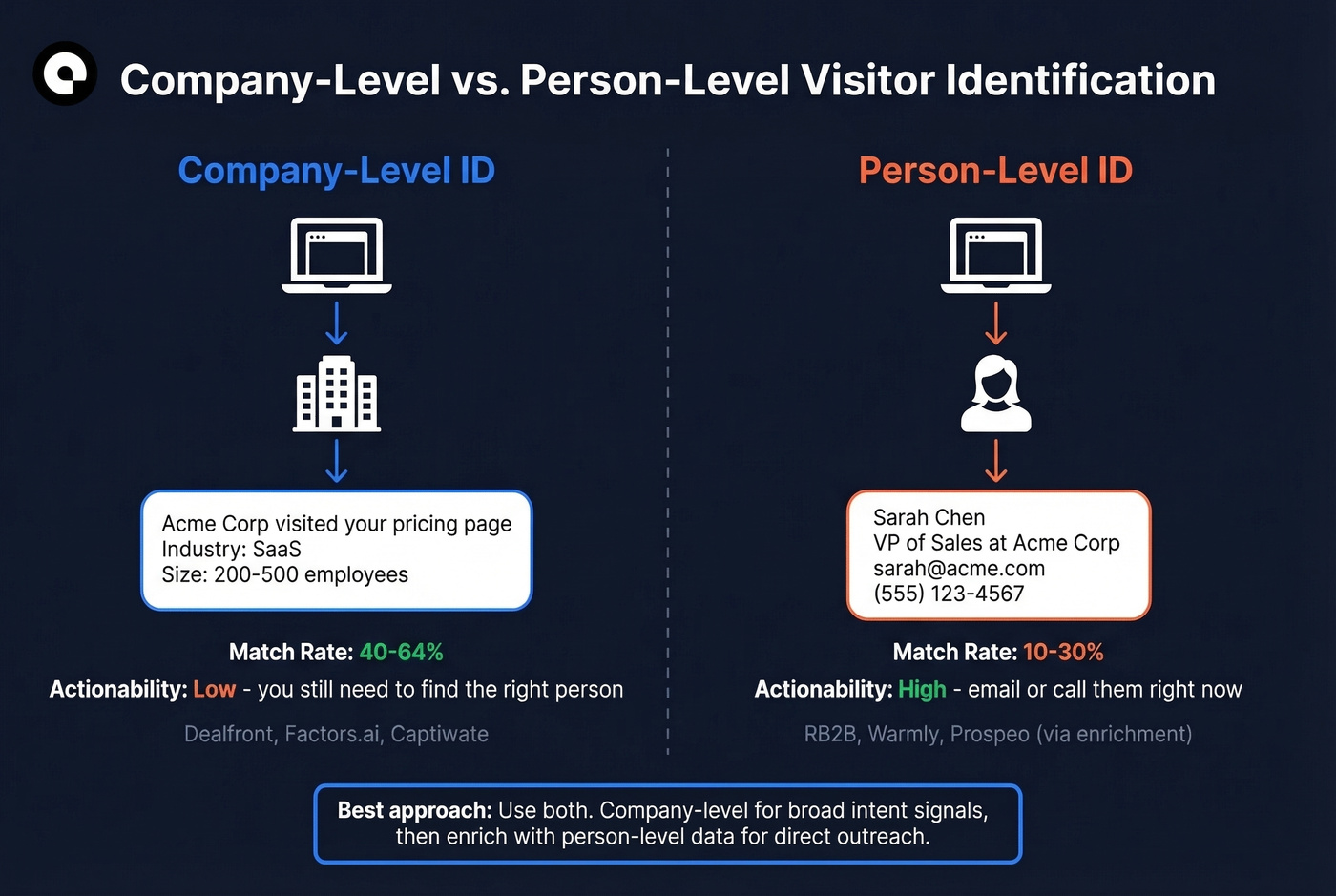 Company-level vs person-level visitor identification explained visually