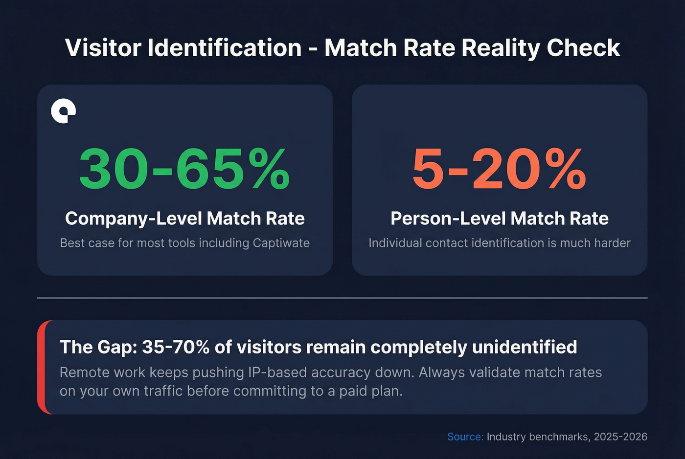 Captiwate match rate expectations versus reality stats