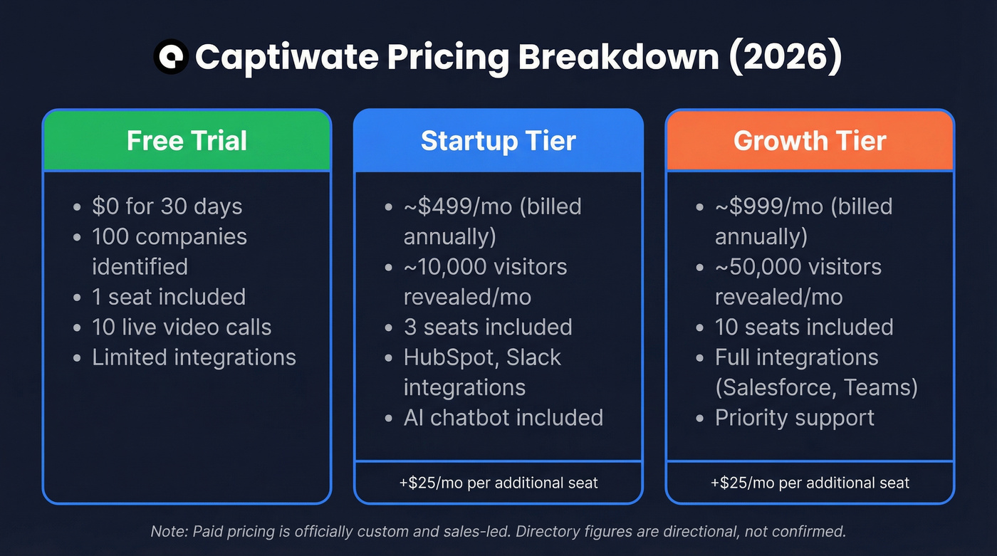 Captiwate pricing tiers breakdown with trial and paid plans