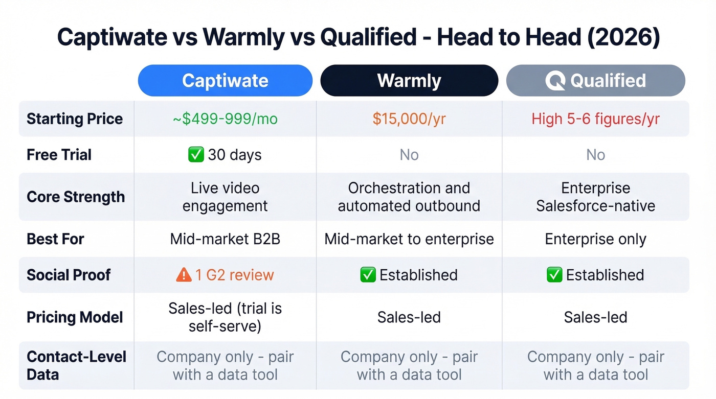 Captiwate vs Warmly vs Qualified comparison diagram