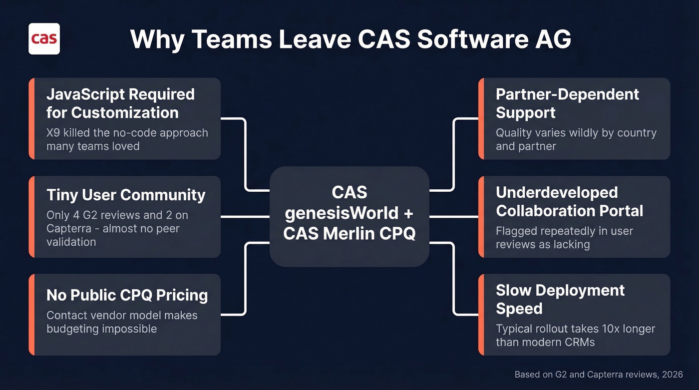 Key pain points driving teams away from CAS Software AG