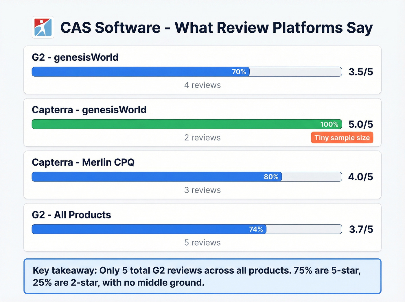 CAS Software review ratings across platforms