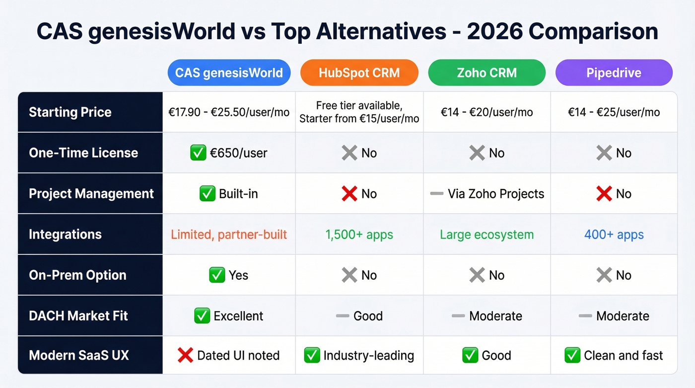 CAS genesisWorld vs HubSpot vs Zoho vs Pipedrive comparison