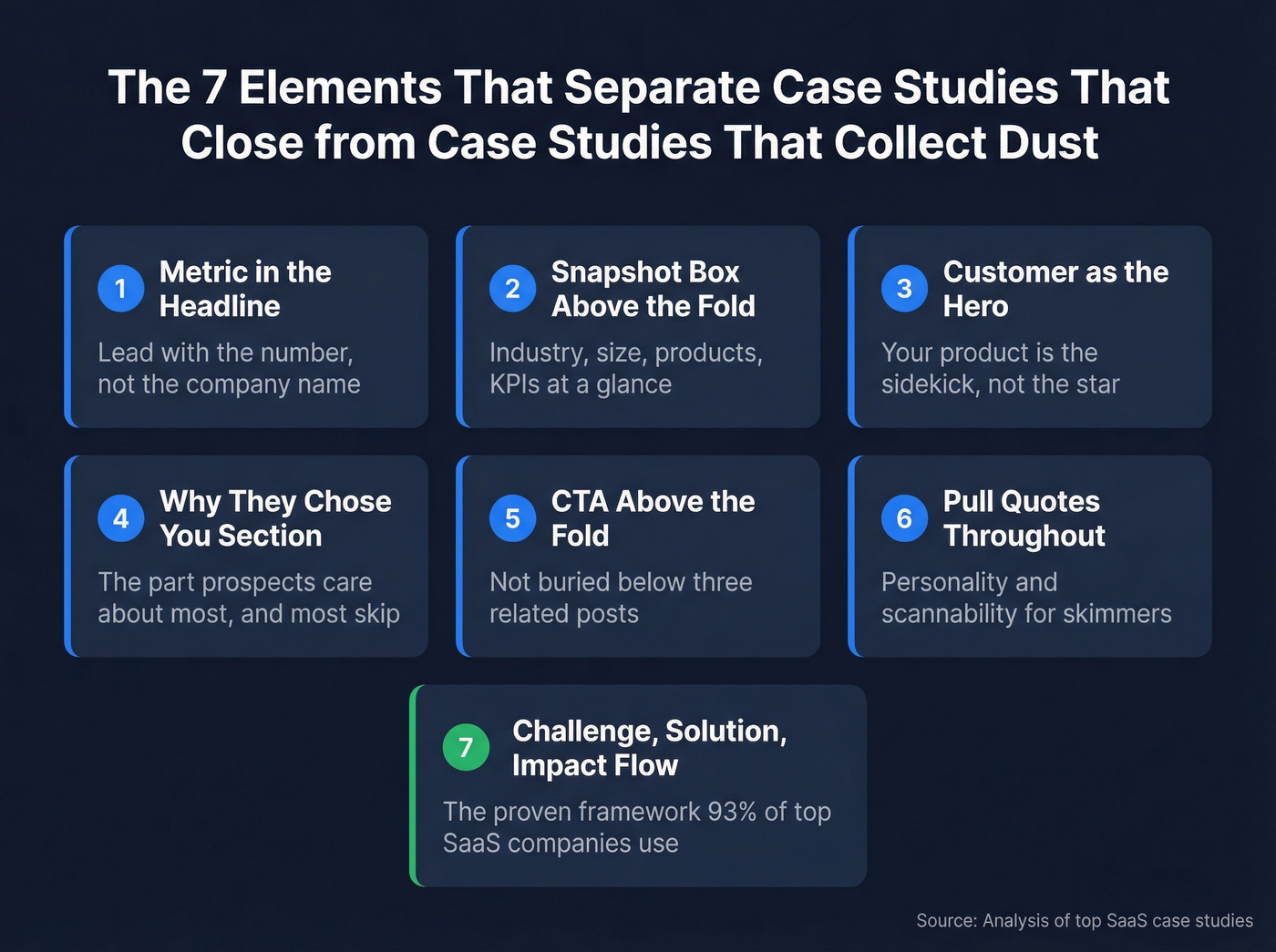 Seven elements that make case studies close deals