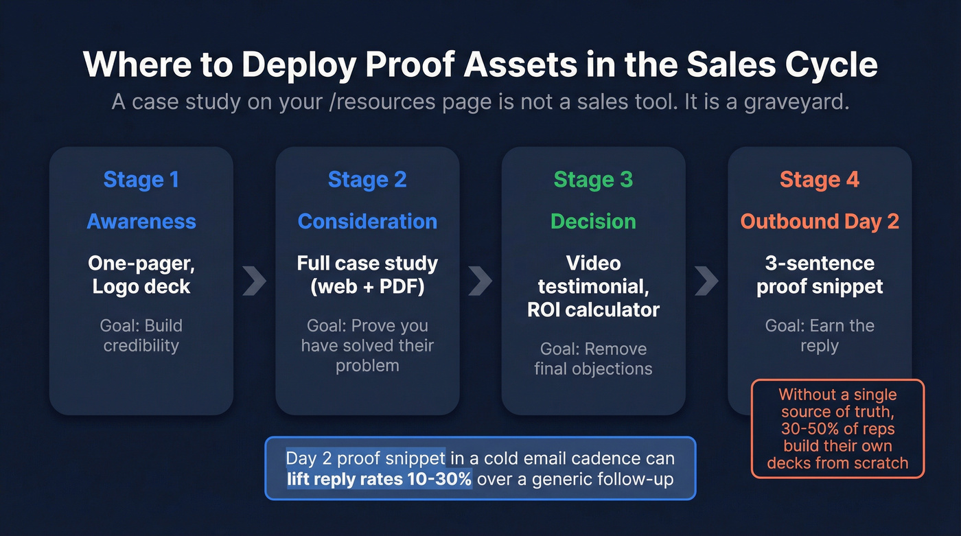 Case study deployment map across four buyer stages