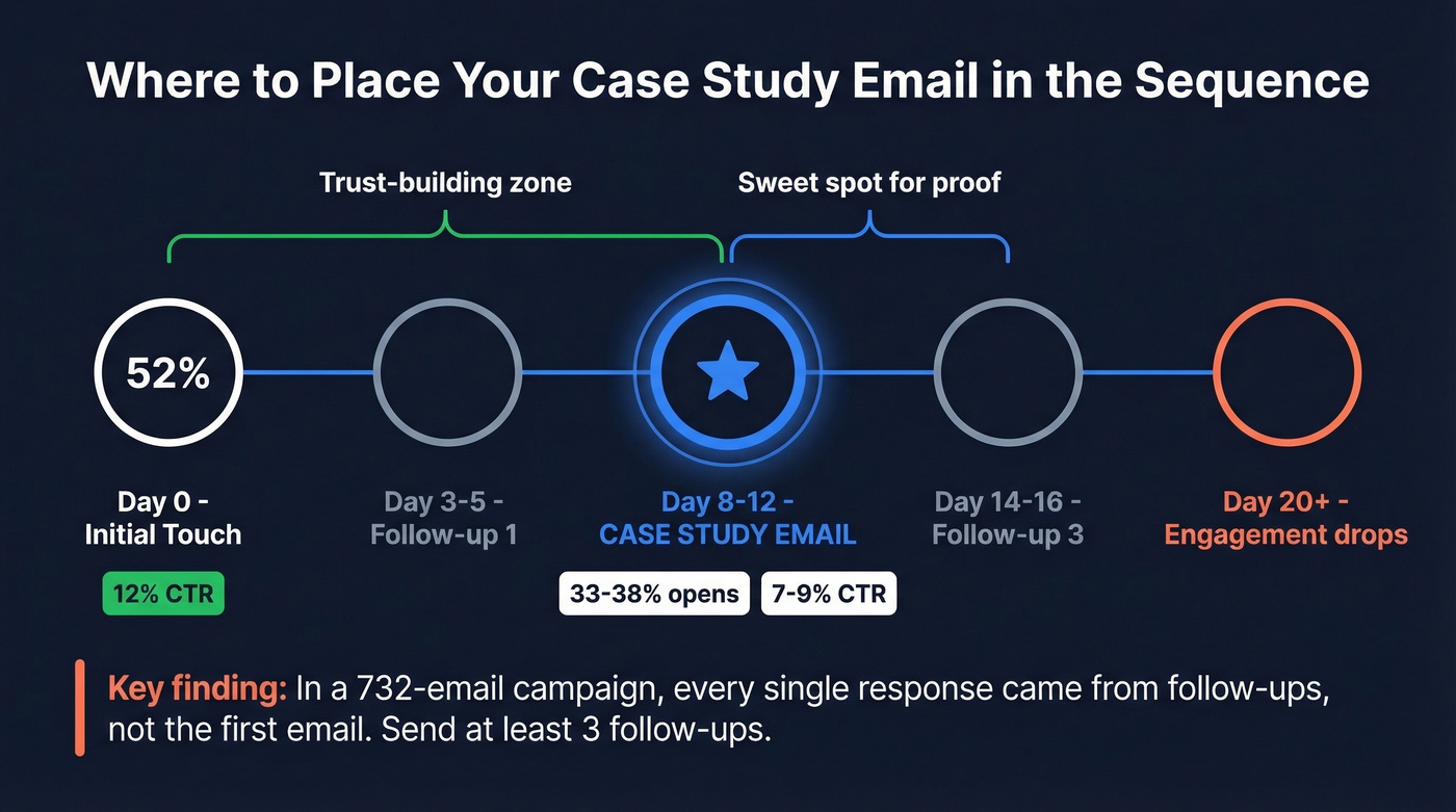 Email sequence timing and case study placement guide