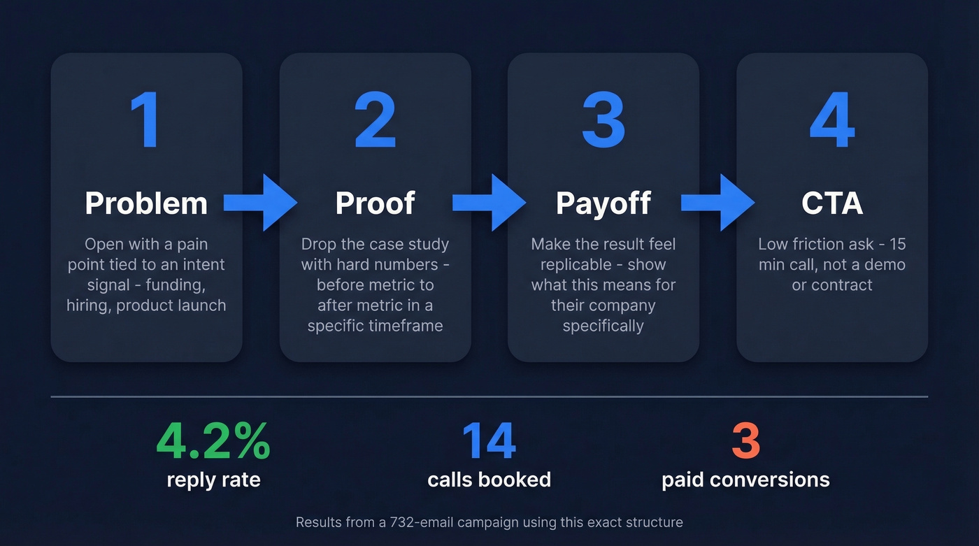 Four-beat case study email structure flow chart
