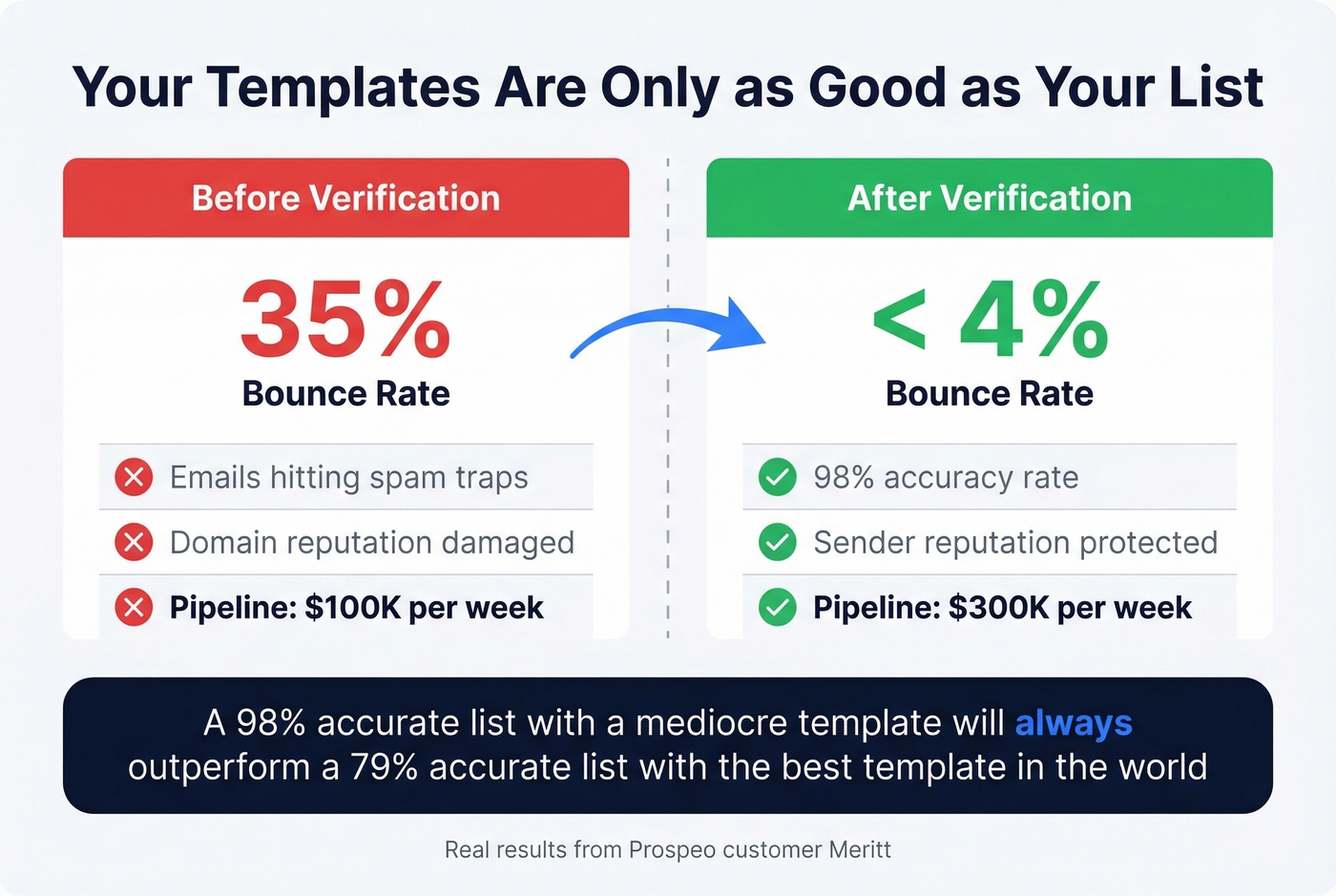 Email list quality impact on case study performance